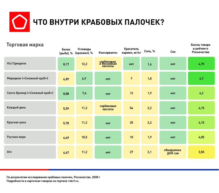 Как понять что крабовые палочки испорчены. Смотреть фото Как понять что крабовые палочки испорчены. Смотреть картинку Как понять что крабовые палочки испорчены. Картинка про Как понять что крабовые палочки испорчены. Фото Как понять что крабовые палочки испорчены