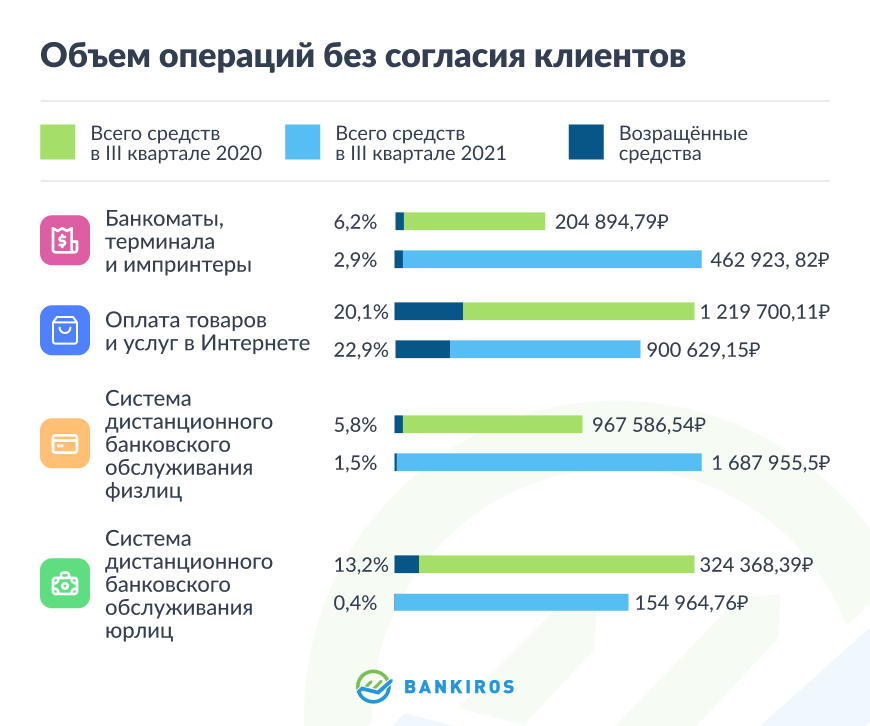 Сколько операций. Совкомбанк мошенничество статистика. Борьба с мошенниками банк России. Центральный банк проводит опрос по безопасности банковских услуг. Объем операций, совершаемых без согласия клиента 2021.