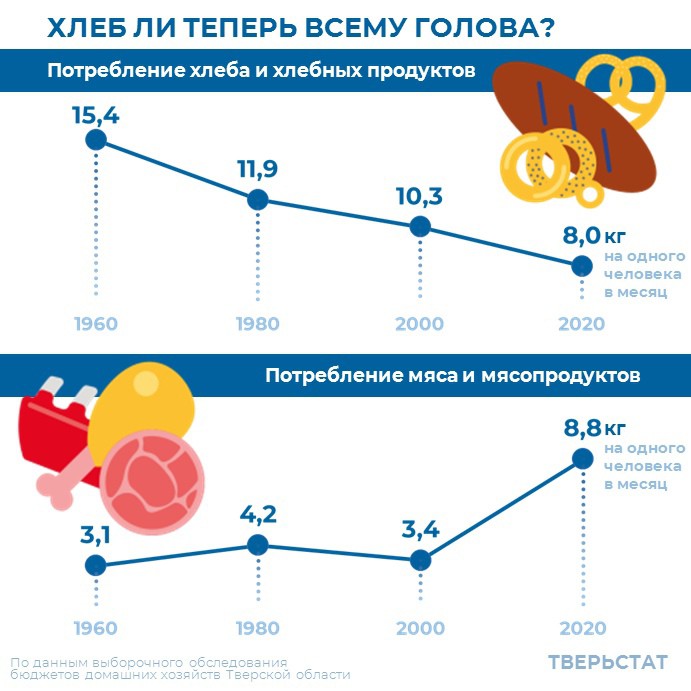 Тверьстат. Потребление хлеба. Потребление хлеба в Тверской области. Динамика потребления хлебобулочных изделий с 1980-2021.