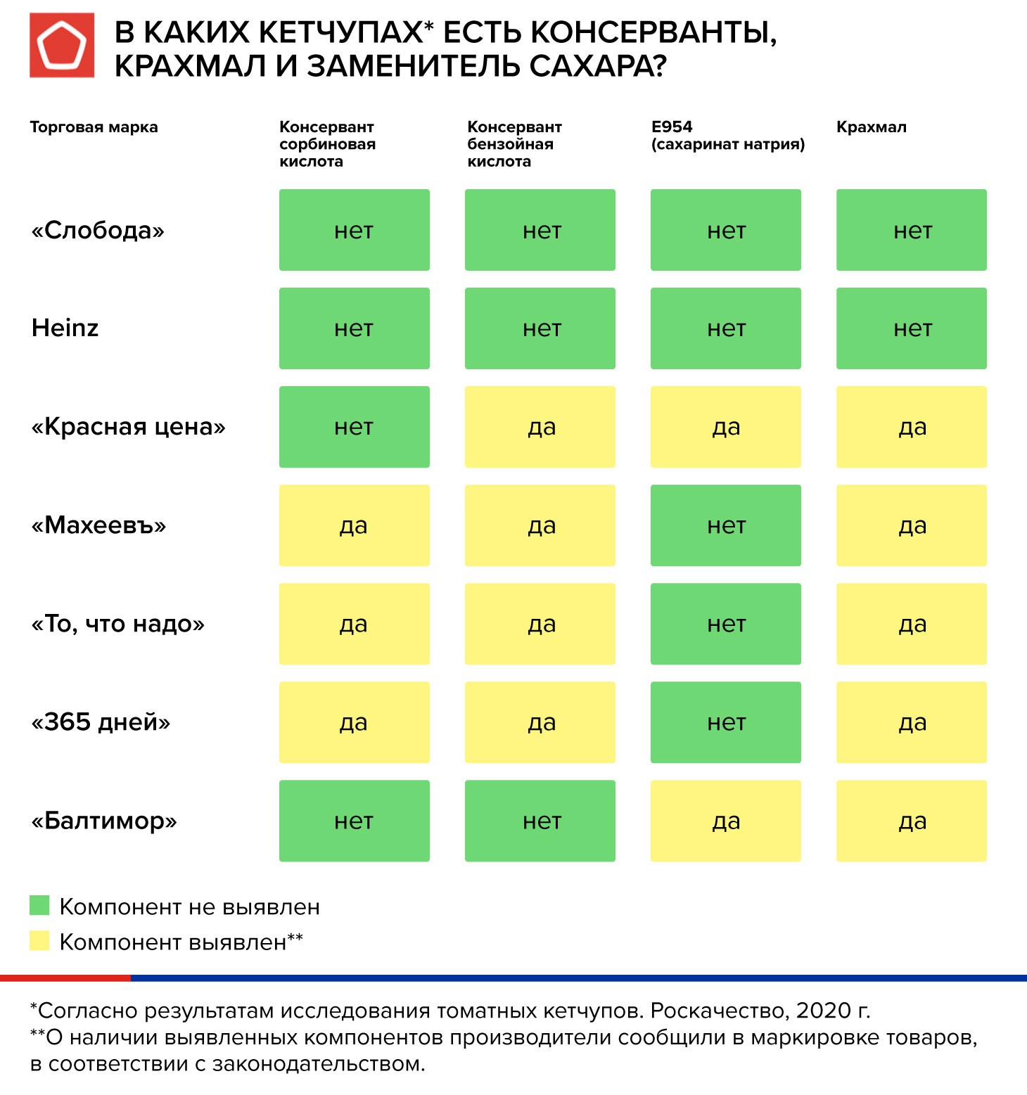 Для чего крахмал в кетчупе. Смотреть фото Для чего крахмал в кетчупе. Смотреть картинку Для чего крахмал в кетчупе. Картинка про Для чего крахмал в кетчупе. Фото Для чего крахмал в кетчупе