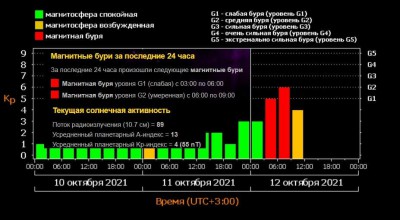 Метеоролог сообщил о магнитной буре в Тверской области - новости ТИА