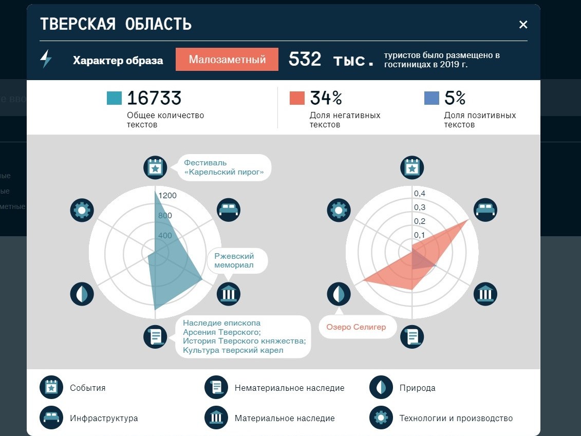 Проект туристическая привлекательность россии