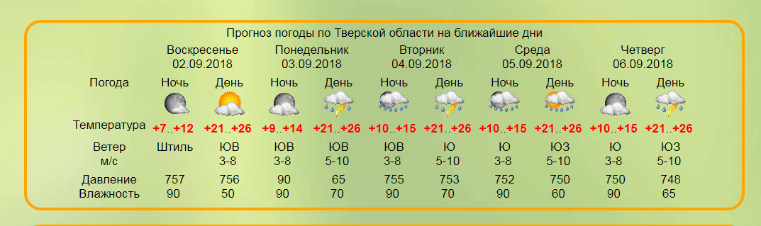Погода на сегодня в твери по часам. Погода в Твери. Погода на воскресенье. Погода в Твери на неделю. Погода в Тверской области.