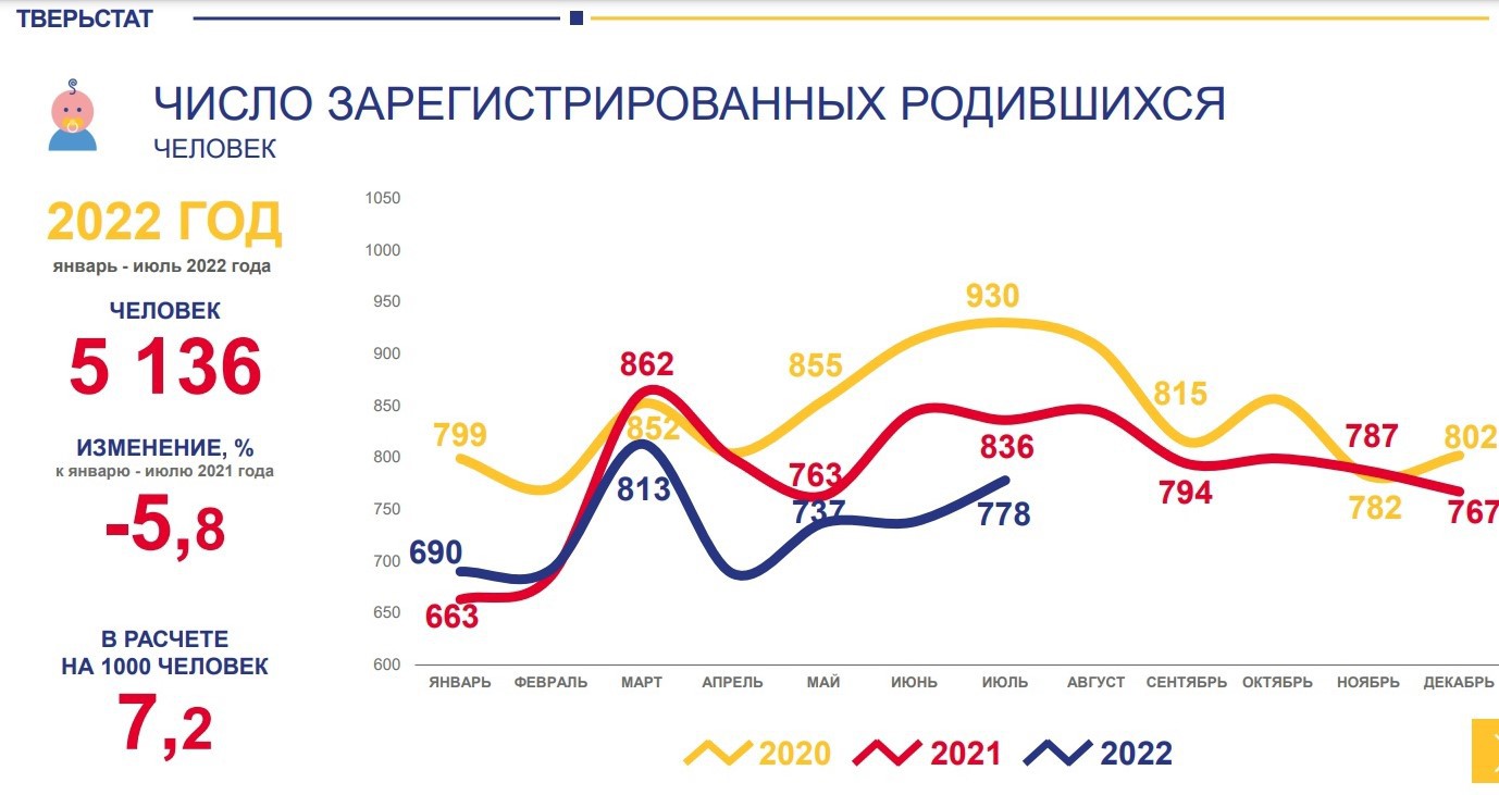 В Тверской области в 2022 году снизилась смертность - ТИА