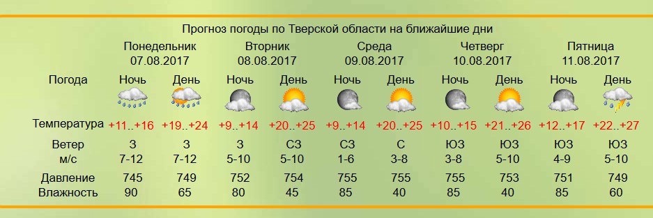 Погода в твери на 10 дней. Погода в Твери на неделю. Прогноз погоды в Тверской области. Погода в Тверской. Прогноз погоды в Тверской области на неделю.