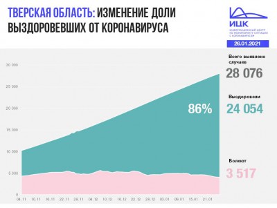 В Тверской области за сутки коронавирус выявили у 206 жителей - новости ТИА
