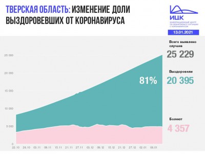 С начала пандемии в Тверской области COVID-19 подтвердился у 25 229 человек - новости ТИА
