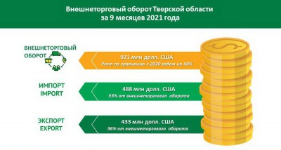 Предприятия Тверской области продали товаров за границу на 433 млн долларов - новости ТИА