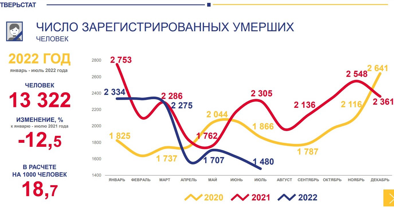 В Тверской области в 2022 году снизилась смертность - ТИА