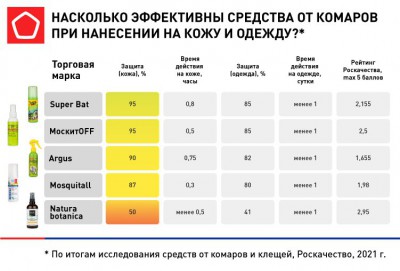 Картинка средства от комаров