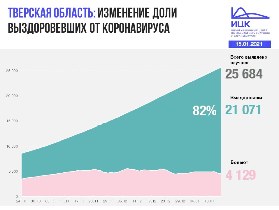 Выявленные за сутки. Статистика по Тверской области. Тульская статистика коронавируса. Смоленская область коронавирус статистика. Статистика коронавируса в России за декабрь 2020.