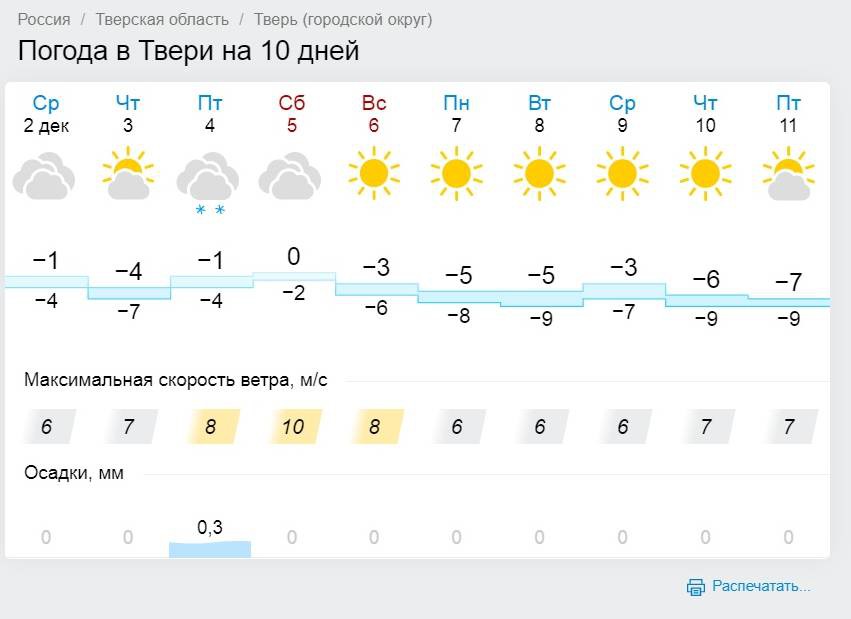 Прогноз погоды на неделю тверская. Погода в Твери. Погода в Твери на неделю. Погода в Твери сегодня. Погода в Твери на 2 недели.