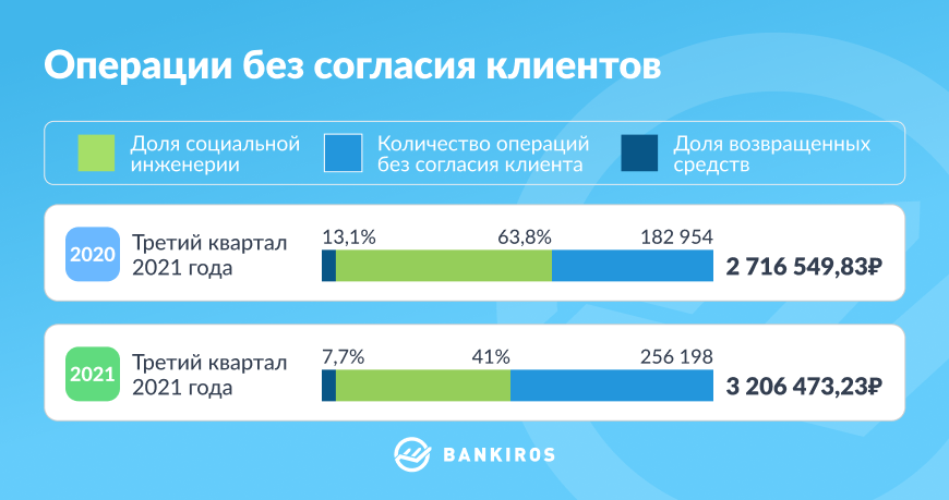 В число средств. Объем операций, совершаемых без согласия клиента 2021. Объем операций без согласия клиентов в Дагестане. Статистика банковских операций без согласия клиента за 2019. Ущерб клиентов банков от социальной инженерии.