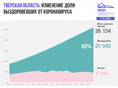 Статистика коронавируса в Тверской области по данным на 17 января - новости ТИА