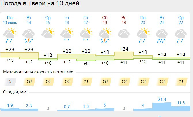 Прогноз погоды в Десногорске на 10 дней
