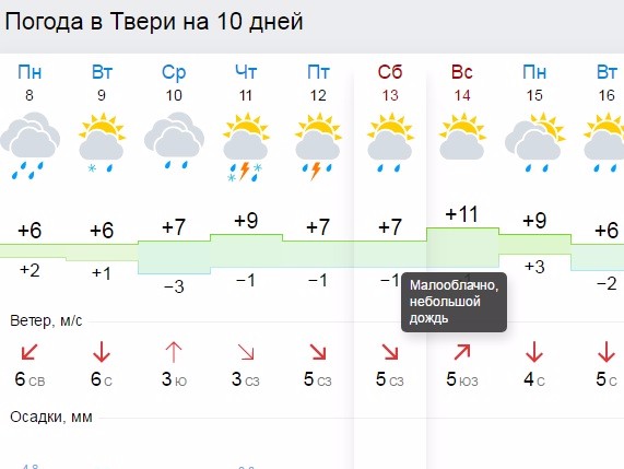 Погода тверь на неделю 7 дней. Погода в Твери. Погода в Твери на неделю. Погода в Твери на 3 дня. Погода в Твери сегодня.