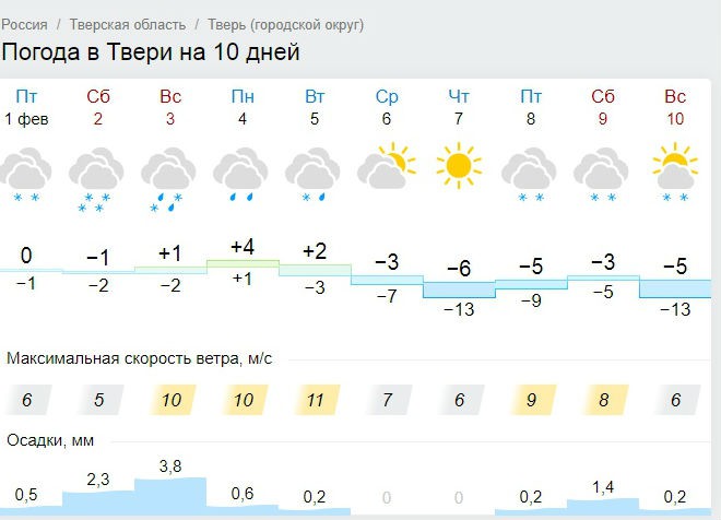 Погода тверская обл. Погода в Твери.