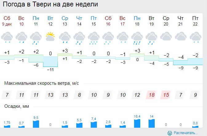 Погода в твери на неделю