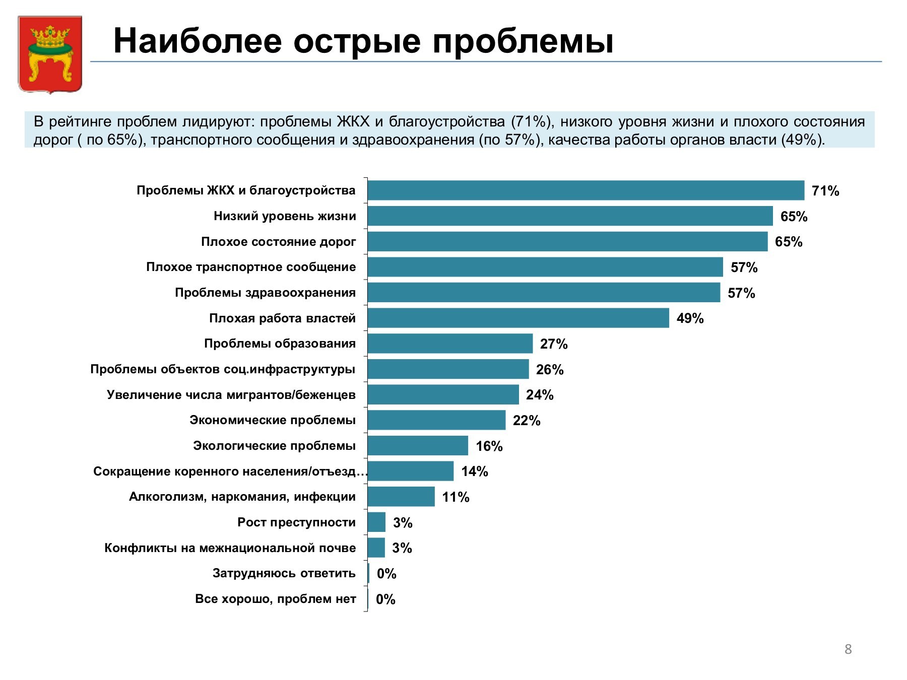 Проблема наиболее остро. Наиболее острые проблемы здравоохранения. Плохое состояние соц инфраструктуры. Стратегия развития ЖКХ до 2035 года в цифрах. Острые проблемы СМИ.