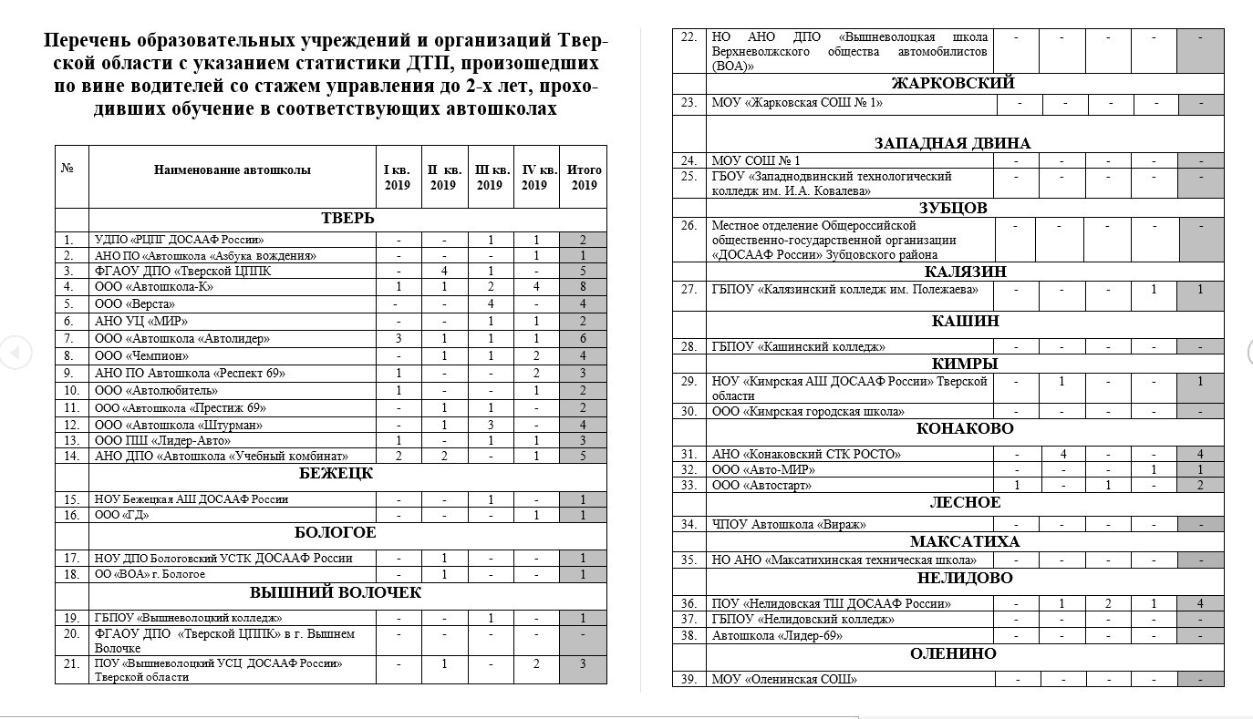 Центральная Автошкола Тверь, отзывы, адреса, телефон, стоимость обучения / logogrif.ru