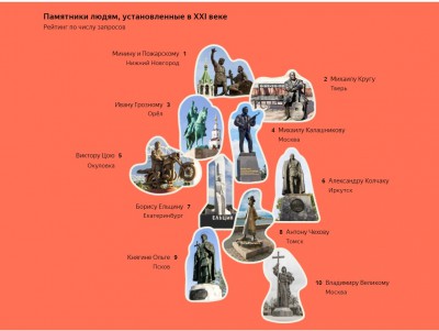 Яндекс составил рейтинг достопримечательностей Тверской области - новости ТИА