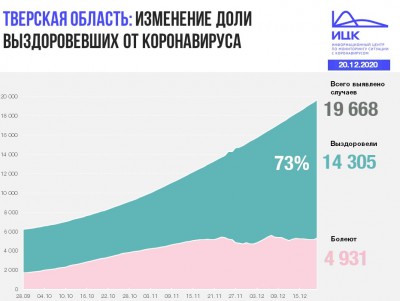 В Тверской области с марта зарегистрировано 19 668 случаев коронавируса - новости ТИА