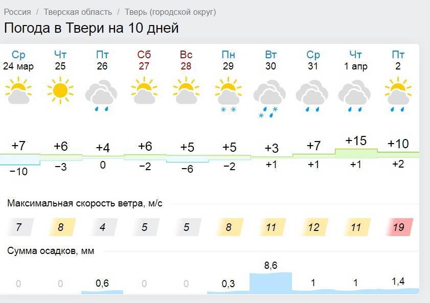 Погода в александрове гидрометцентра на 14. Погода в Смоленске. Погода в Смоленской области. Погода в Смоленске на 14. Смоленск облачность.