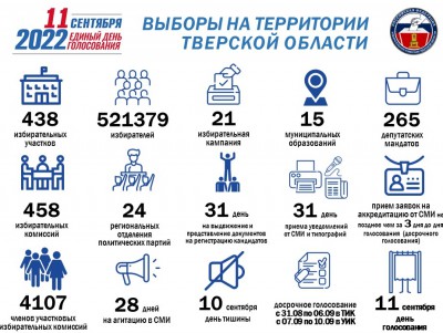 11 сентября 2022 года в Тверской области будут выбирать  265 депутатов - новости ТИА
